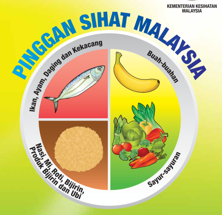 Panduan pinggan sihat malaysia yang dicadangkan oleh kementerian kesihatan malaysia. Panduan ini menerangkan tentang diet suku suku separuh